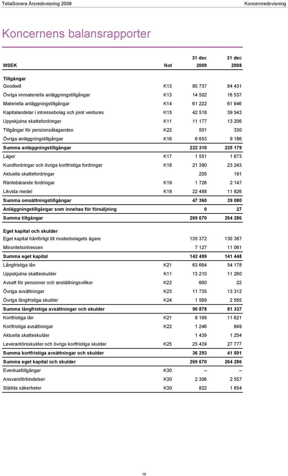 Övriga anläggningstillgångar K16 6 653 9 186 Summa anläggningstillgångar 222 310 225 179 Lager K17 1 551 1 673 Kundfordringar och övriga kortfristiga fordringar K18 21 390 23 243 Aktuella