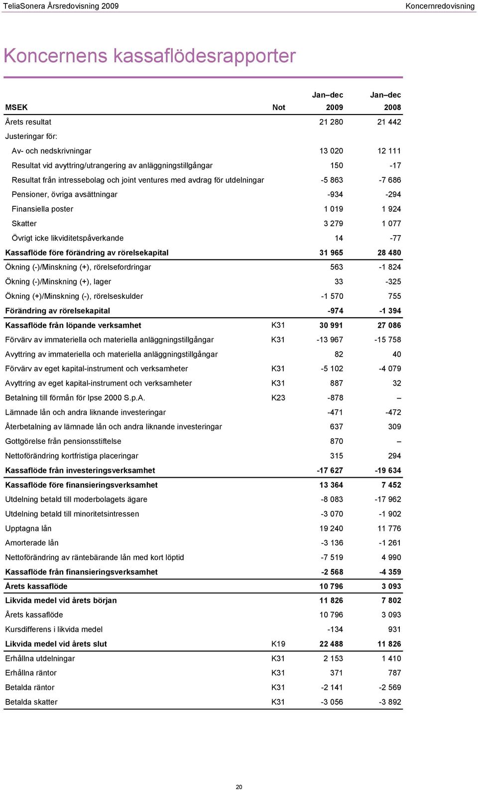 279 1 077 Övrigt icke likviditetspåverkande 14-77 Kassaflöde före förändring av rörelsekapital 31 965 28 480 Ökning (-)/Minskning (+), rörelsefordringar 563-1 824 Ökning (-)/Minskning (+), lager