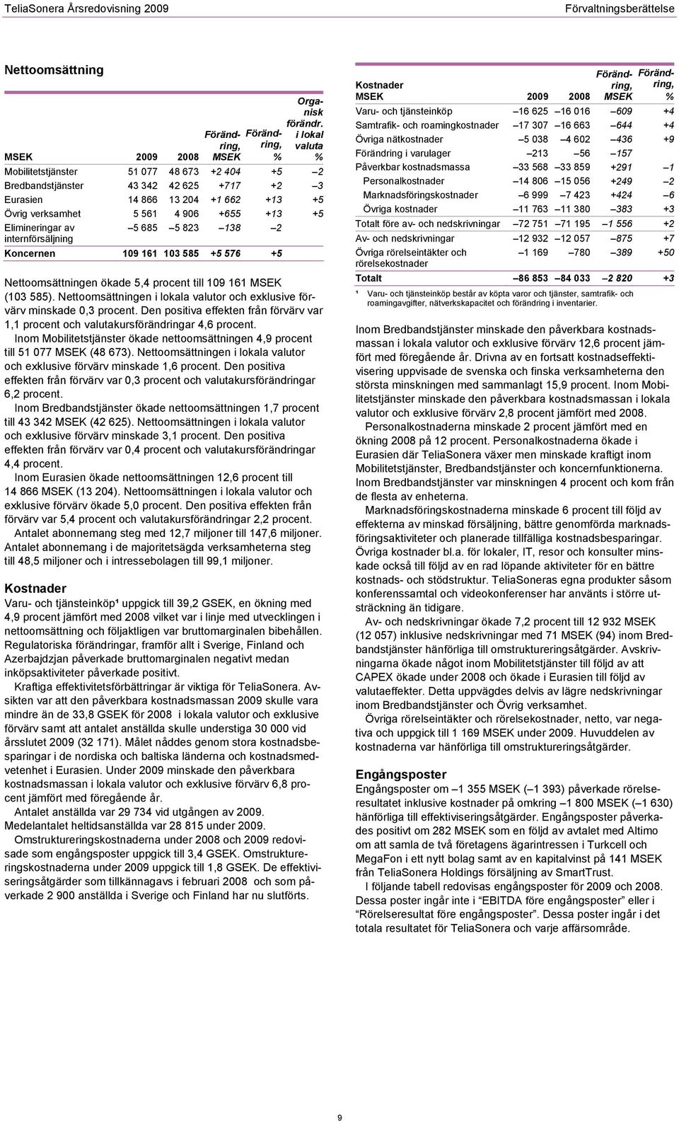 5 685 5 823 138 2 internförsäljning Koncernen 109 161 103 585 +5 576 +5 Nettoomsättningen ökade 5,4 procent till 109 161 (103 585).