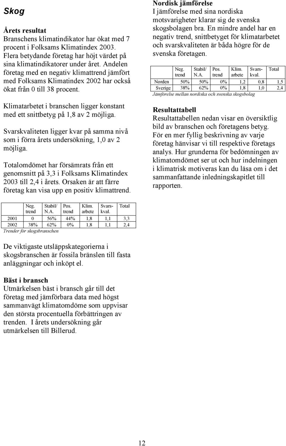 en ligger kvar på samma nivå som i förra årets undersökning, 1,0 av 2 möjliga. Totalomdömet har försämrats från ett genomsnitt på 3,3 i Folksams Klimatindex 2003 till 2,4 i årets.