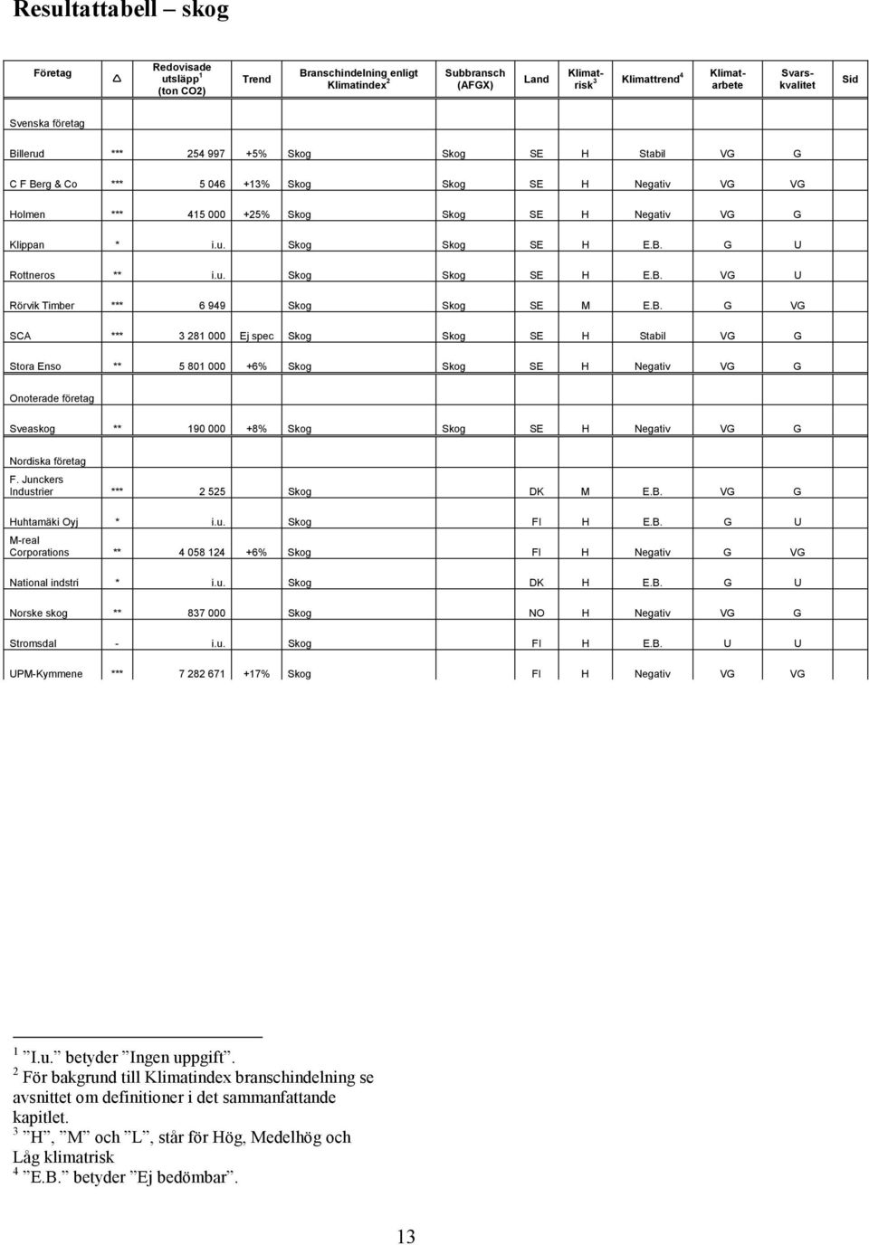 B. G VG SCA *** 3 281 000 Ej spec Skog Skog SE H Stabil VG G Stora Enso ** 5 801 000 +6% Skog Skog SE H Negativ VG G Onoterade företag Sveaskog ** 190 000 +8% Skog Skog SE H Negativ VG G Nordiska