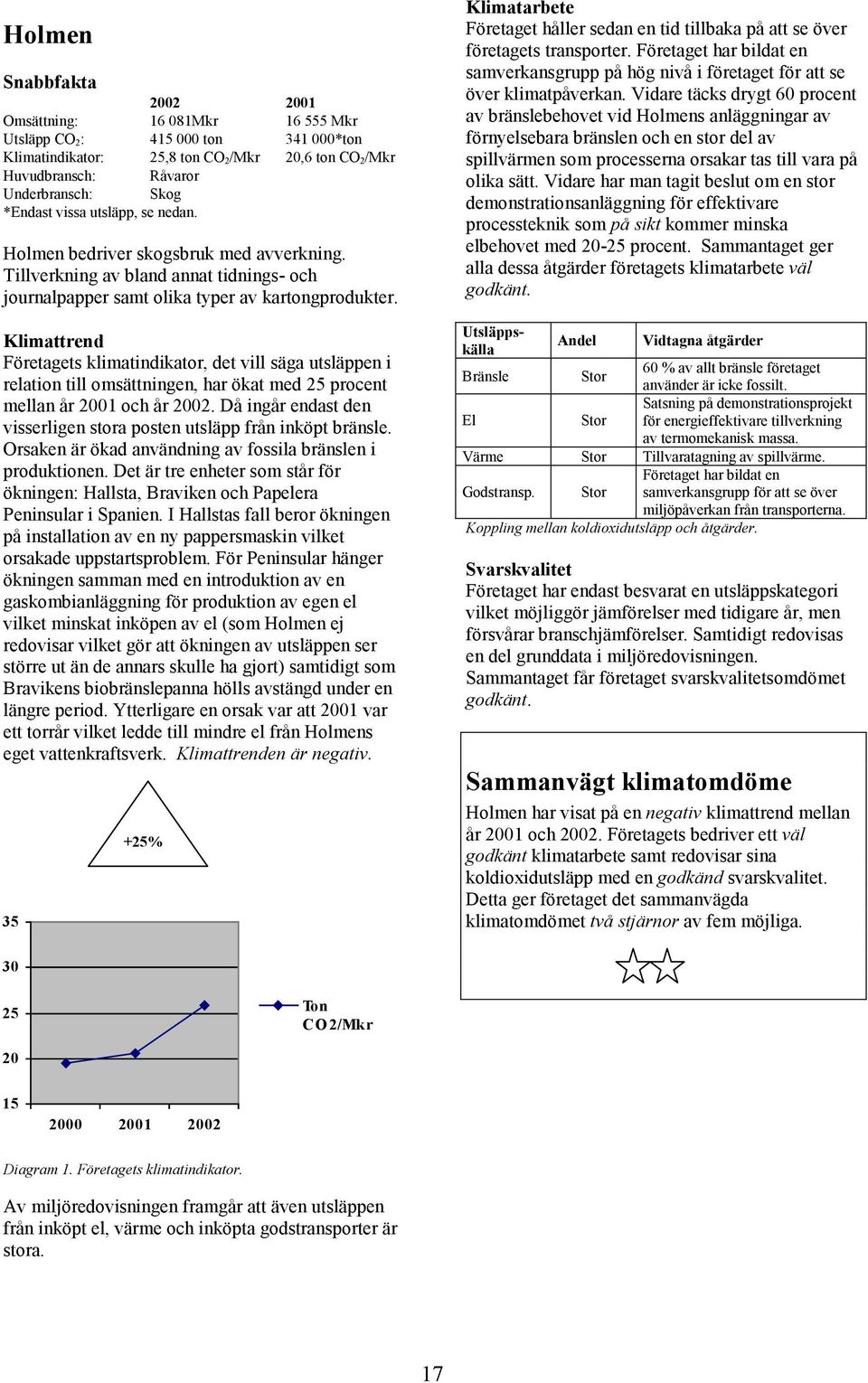 Företagets klimatindikator, det vill säga utsläppen i relation till omsättningen, har ökat med 25 procent mellan år 2001 och år 2002.