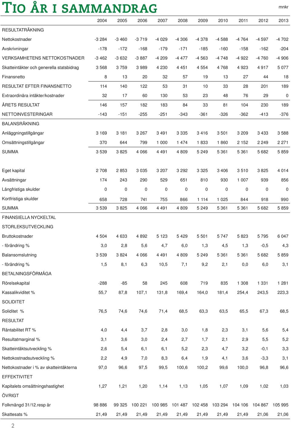 4 923 4 917 5 077 Finansnetto 8 13 20 32 57 19 13 27 44 18 RESULTAT EFTER FINANSNETTO 114 140 122 53 31 10 33 28 201 189 Extraordinära intäkter/kostnader 32 17 60 130 53 23 48 76 29 0 ÅRETS RESULTAT