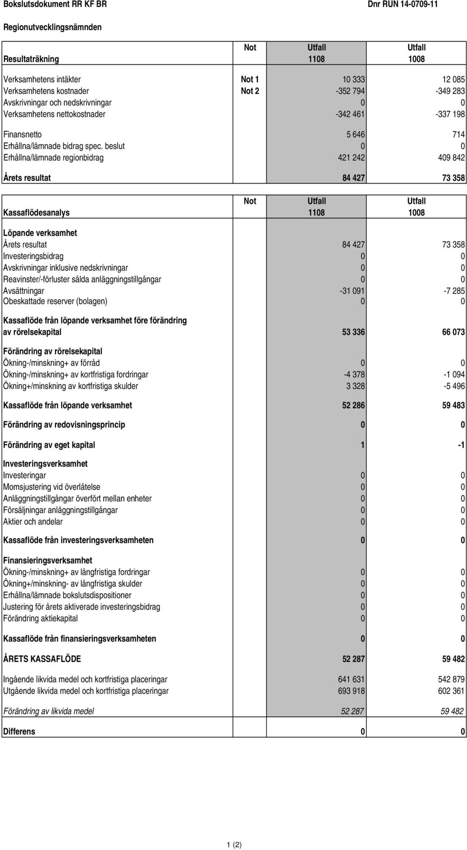 beslut 0 0 Erhållna/lämnade regionbidrag 421 242 409 842 Årets resultat 84 427 73 358 Not Utfall Utfall Kassaflödesanalys 1108 1008 Löpande verksamhet Årets resultat 84 427 73 358 Investeringsbidrag