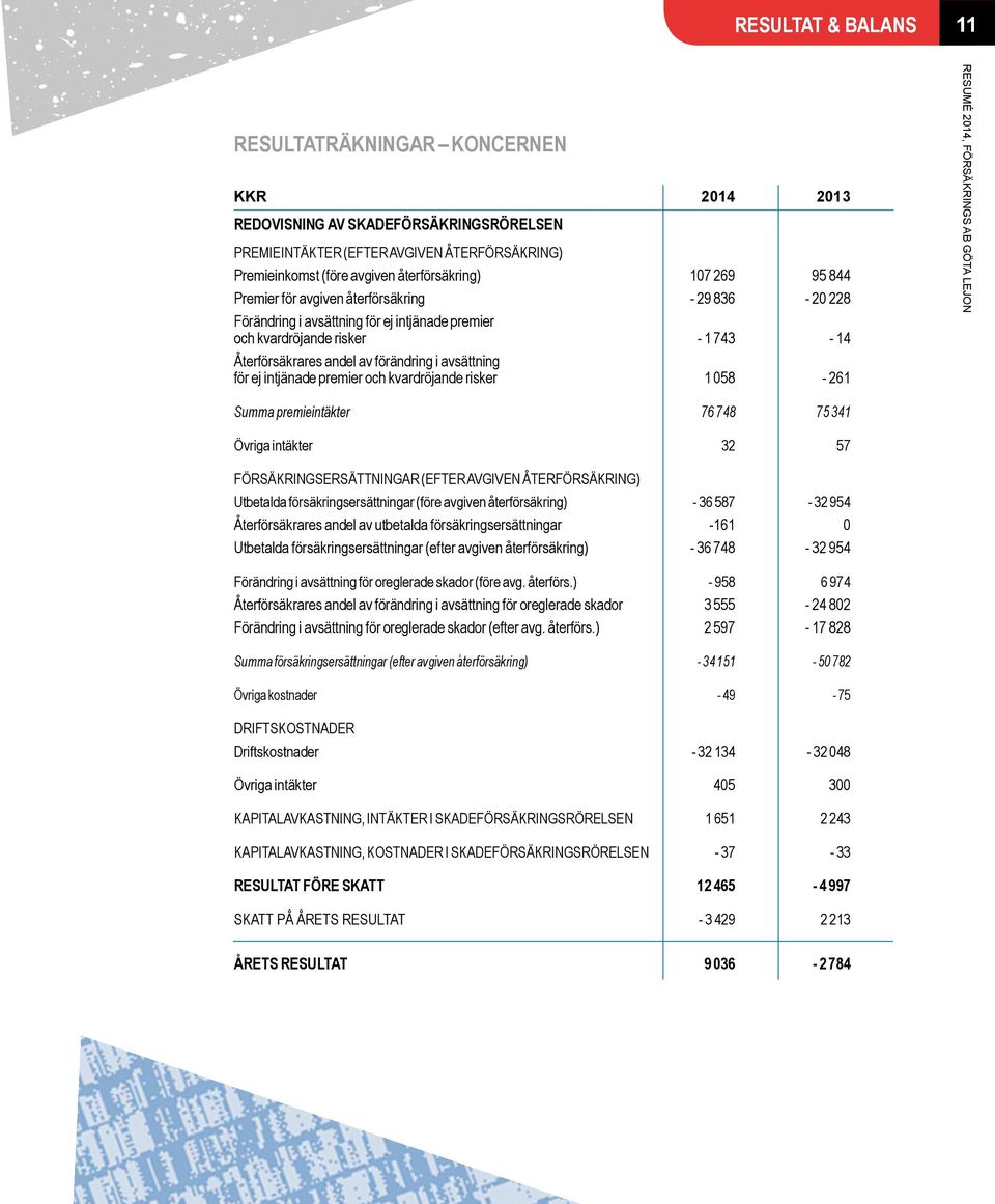 ej intjänade premier och kvardröjande risker 1 058-261 Summa premieintäkter 76 748 75 341 Övriga intäkter 32 57 FÖRSÄKRINGSERSÄTTNINGAR (EFTER AVGIVEN ÅTERFÖRSÄKRING) Utbetalda