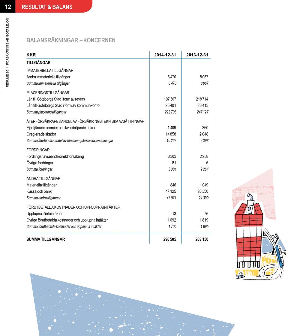 ANDEL AV FÖRSÄKRINGSTEKNISKA AVSÄTTNINGAR Ej intjänade premier och kvardröjande risker 1 409 350 Oreglerade skador 14 858 2 048 Summa återförsäkr andel av försäkringstekniska avsättningar 16 267 2