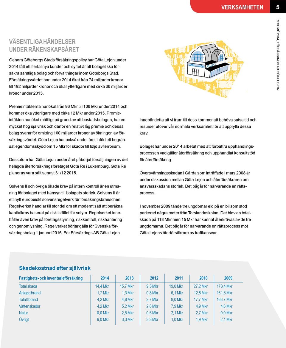 Premieintäkterna har ökat från 96 Mkr till 106 Mkr under 2014 och kommer öka ytterligare med cirka 12 Mkr under 2015.