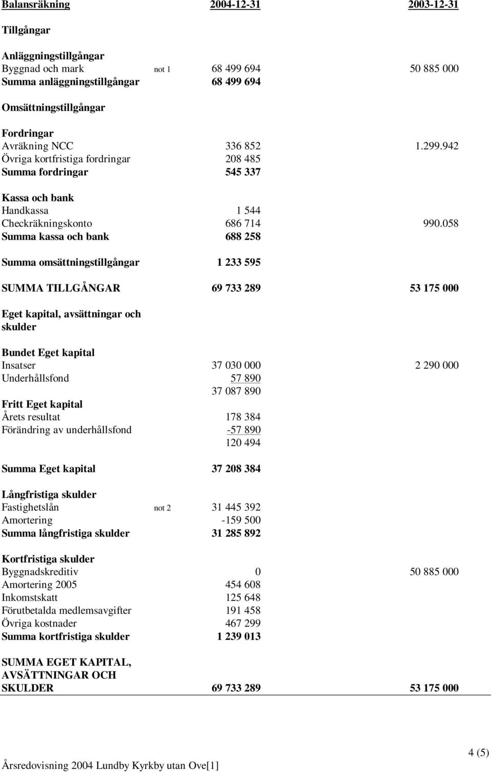 058 Summa kassa och bank 688 258 Summa omsättningstillgångar 1 233 595 SUMMA TILLGÅNGAR 69 733 289 53 175 000 Eget kapital, avsättningar och skulder Bundet Eget kapital Insatser 37 030 000 2 290 000