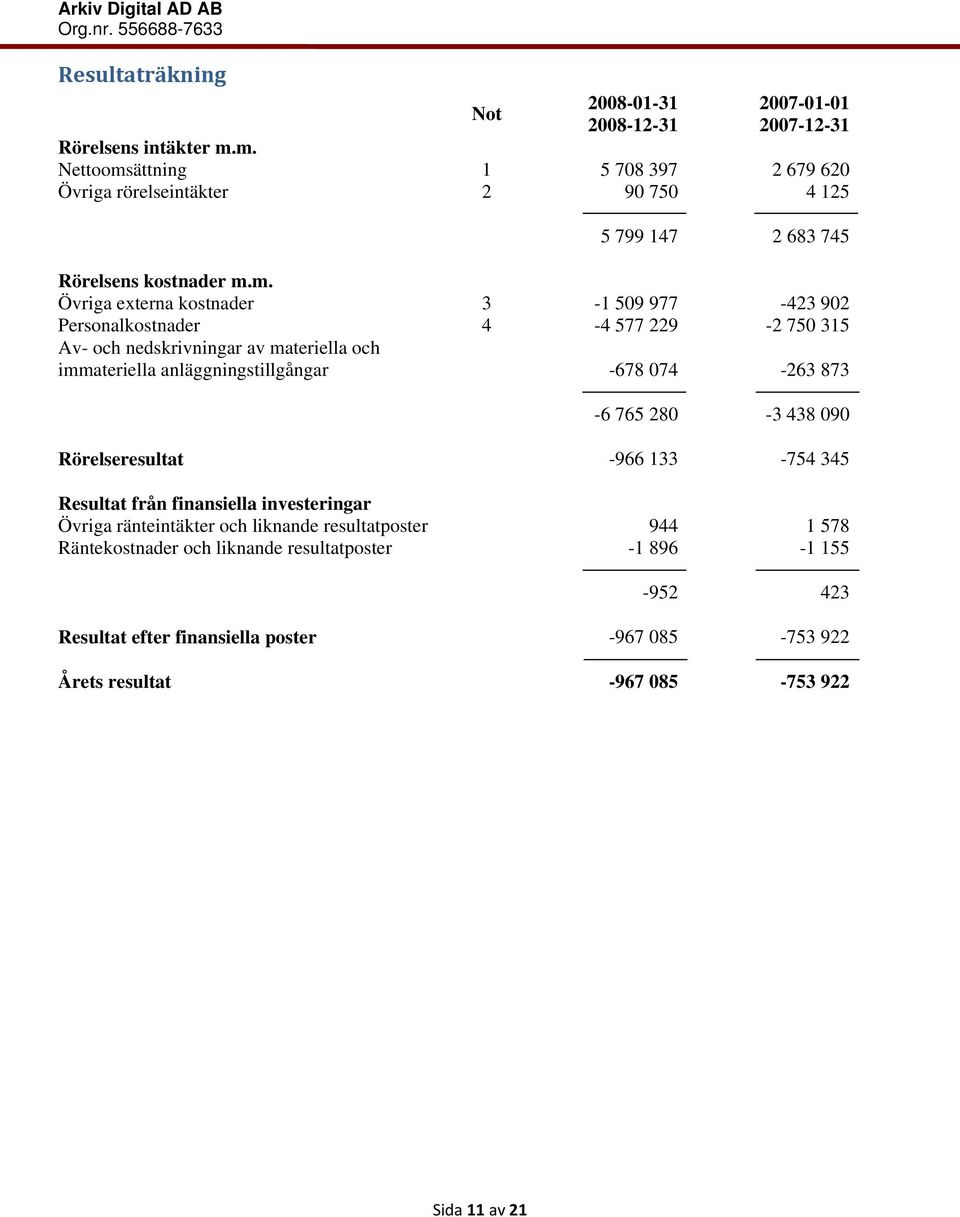 Personalkostnader 4-4 577 229-2 750 315 Av- och nedskrivningar av materiella och immateriella anläggningstillgångar -678 074-263 873-6 765 280-3 438 090 Rörelseresultat -966