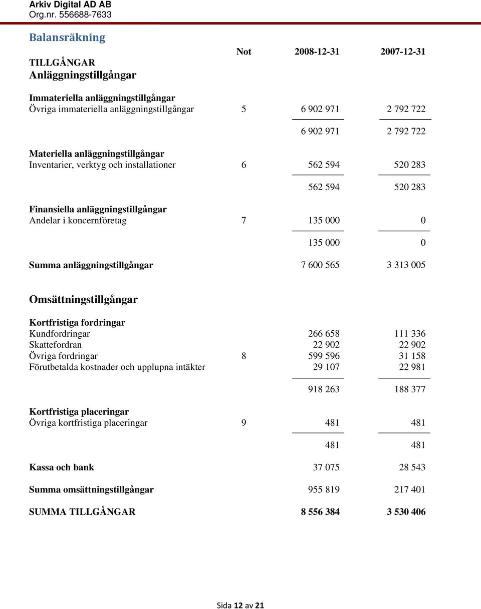 anläggningstillgångar 7 600 565 3 313 005 Omsättningstillgångar Kortfristiga fordringar Kundfordringar 266 658 111 336 Skattefordran 22 902 22 902 Övriga fordringar 8 599 596 31 158 Förutbetalda