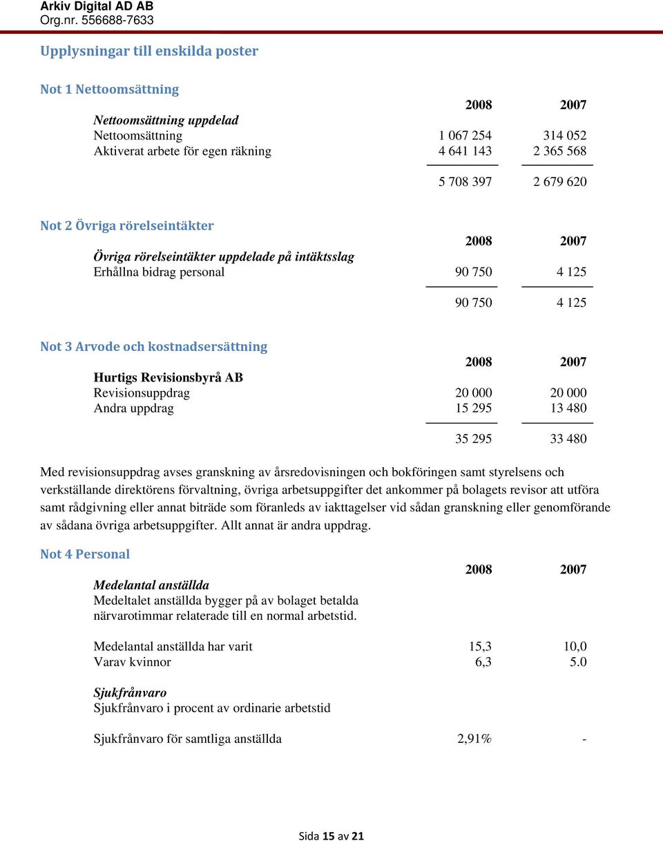 Revisionsbyrå AB Revisionsuppdrag 20 000 20 000 Andra uppdrag 15 295 13 480 35 295 33 480 Med revisionsuppdrag avses granskning av årsredovisningen och bokföringen samt styrelsens och verkställande