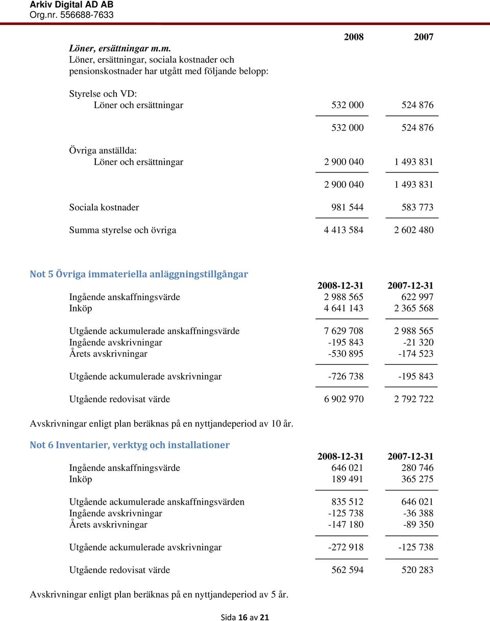 Löner och ersättningar 2 900 040 1 493 831 2 900 040 1 493 831 Sociala kostnader 981 544 583 773 Summa styrelse och övriga 4 413 584 2 602 480 Not 5 Övriga immateriella anläggningstillgångar