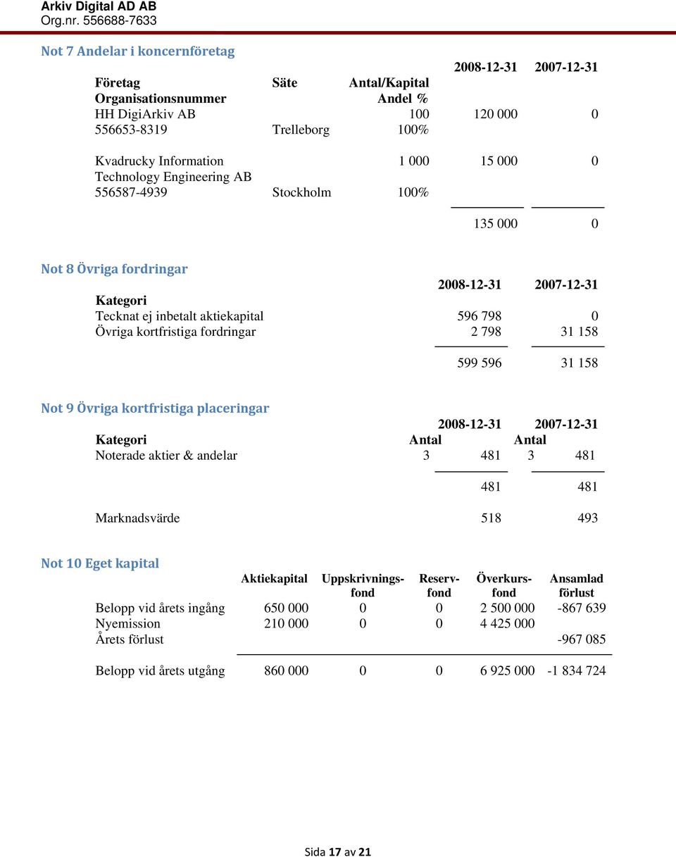 798 31 158 599 596 31 158 Not 9 Övriga kortfristiga placeringar 2008-12-31 2007-12-31 Kategori Antal Antal Noterade aktier & andelar 3 481 3 481 481 481 Marknadsvärde 518 493 Not 10 Eget kapital