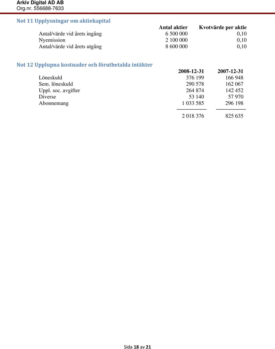förutbetalda intäkter 2008-12-31 2007-12-31 Löneskuld 376 199 166 948 Sem. löneskuld 290 578 162 067 Uppl.