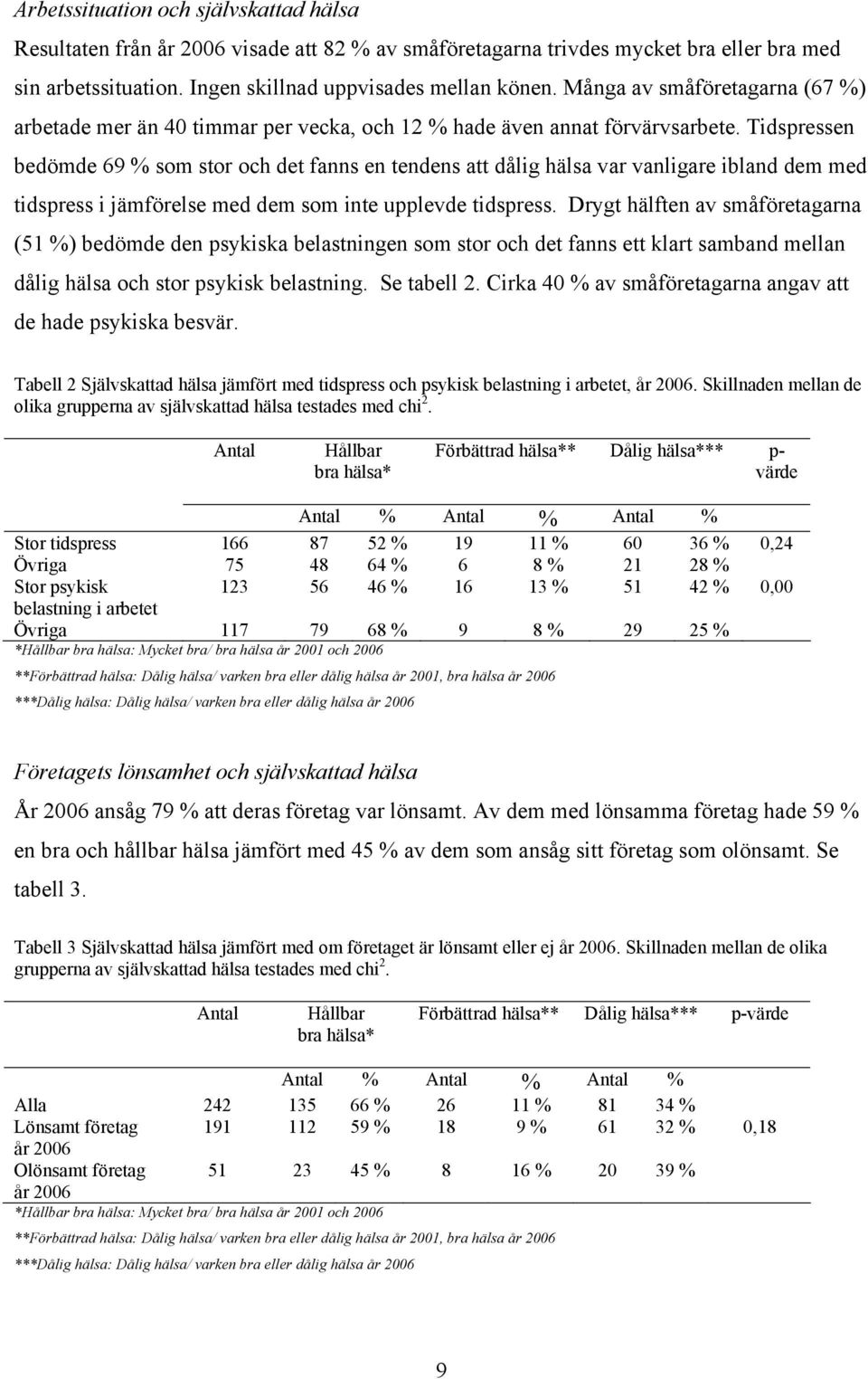 Tidspressen bedömde 69 % som stor och det fanns en tendens att dålig hälsa var vanligare ibland dem med tidspress i jämförelse med dem som inte upplevde tidspress.