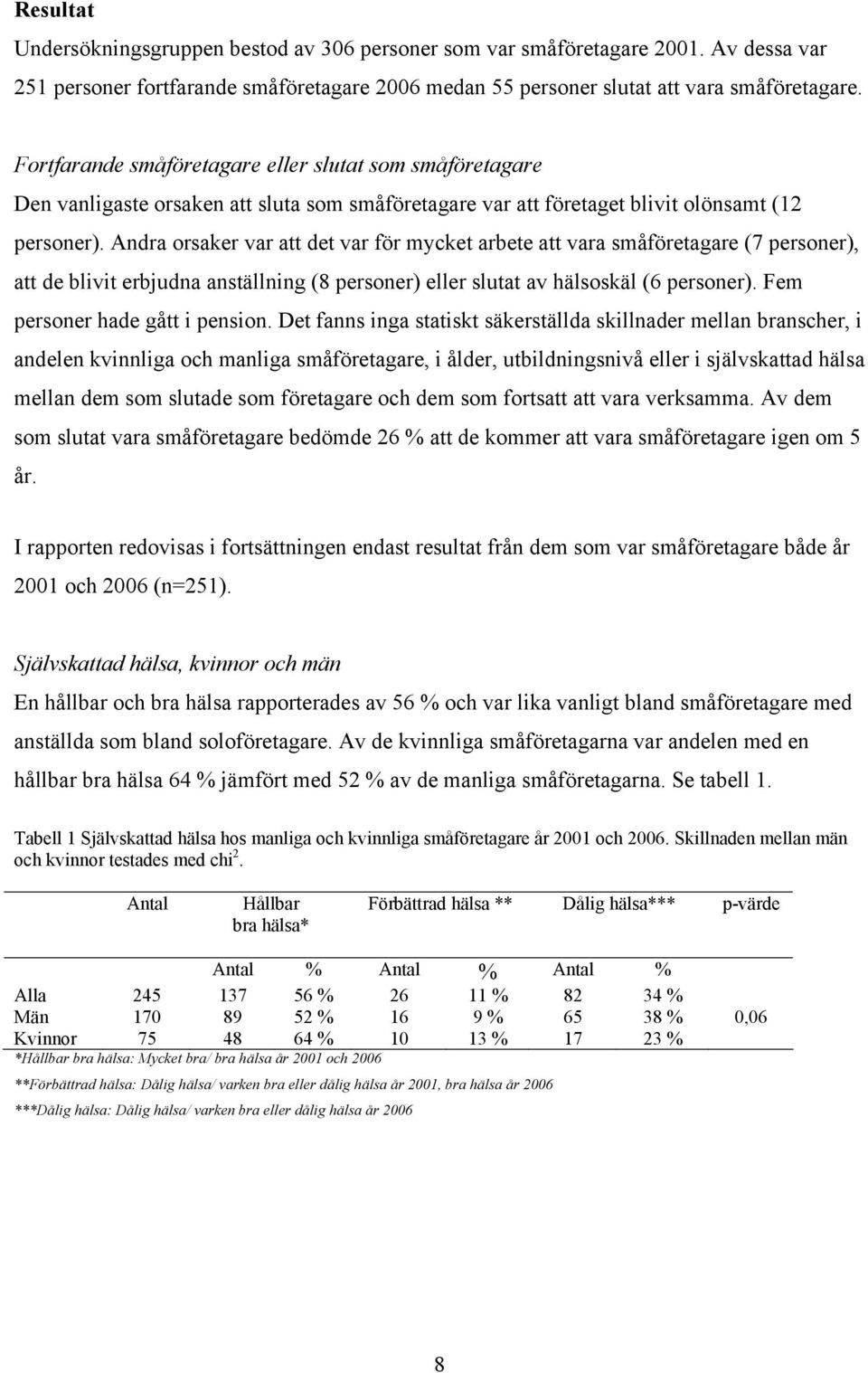 Andra orsaker var att det var för mycket arbete att vara småföretagare (7 personer), att de blivit erbjudna anställning (8 personer) eller slutat av hälsoskäl (6 personer).