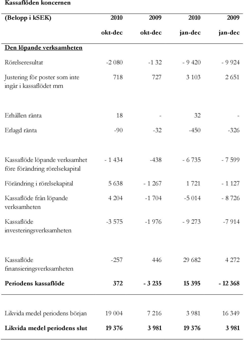 638-1 267 1 721-1 127 Kassaflöde från löpande verksamheten Kassaflöde investeringsverksamheten 4 204-1 704-5 014-8 726-3 575-1 976-9 273-7 914 Kassaflöde