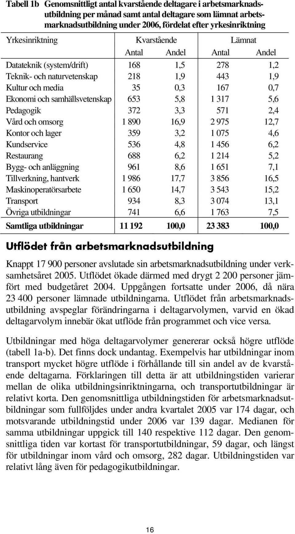 samhällsvetenskap 653 5,8 1 317 5,6 Pedagogik 372 3,3 571 2,4 Vård och omsorg 1 890 16,9 2 975 12,7 Kontor och lager 359 3,2 1 075 4,6 Kundservice 536 4,8 1 456 6,2 Restaurang 688 6,2 1 214 5,2 Bygg-