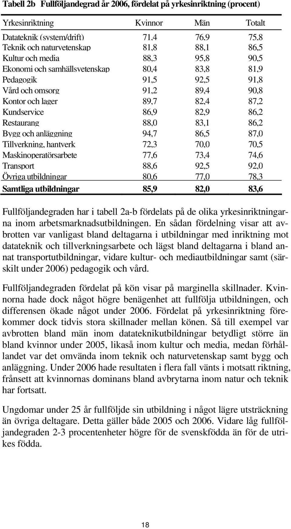 88,0 83,1 86,2 Bygg och anläggning 94,7 86,5 87,0 Tillverkning, hantverk 72,3 70,0 70,5 Maskinoperatörsarbete 77,6 73,4 74,6 Transport 88,6 92,5 92,0 Övriga utbildningar 80,6 77,0 78,3 Samtliga