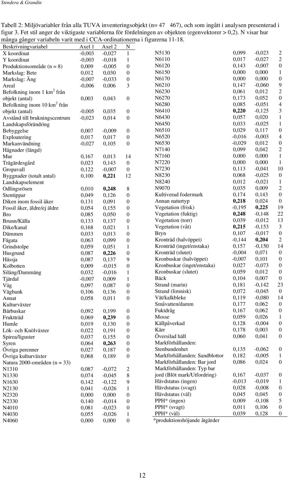 Beskrivningvariabel Axel 1 Axel 2 N X koordinat -0,003-0,027 1 Y koordinat -0,003-0,018 1 Produktionsområde (n = 8) 0,009-0,005 0 Markslag: Bete 0,012 0,030 0 Markslag: Äng -0,007-0,033 0 Areal