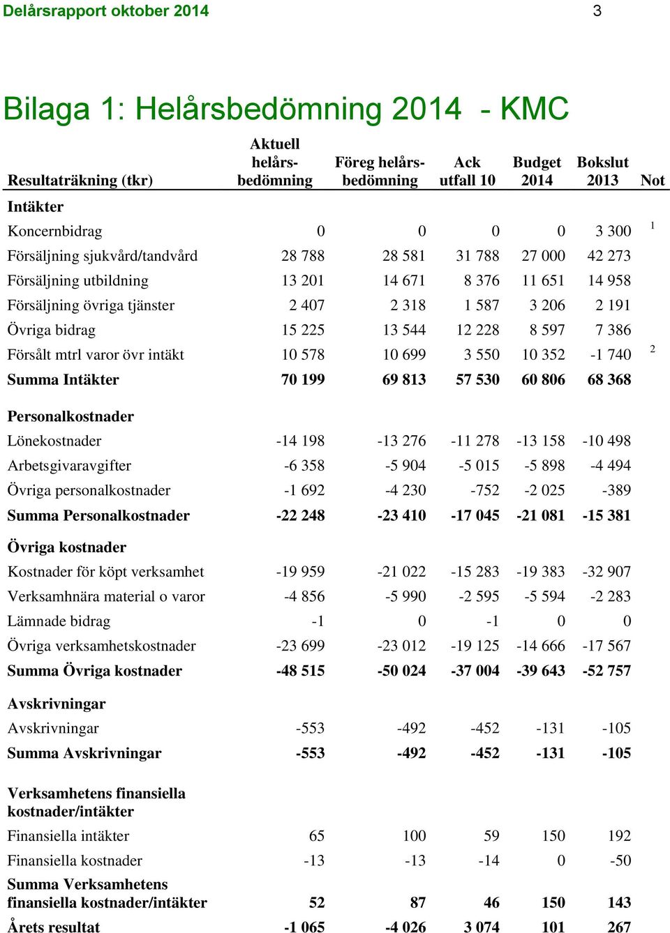 Övriga bidrag 15 225 13 544 12 228 8 597 7 386 Försålt mtrl varor övr intäkt 10 578 10 699 3 550 10 352-1 740 Summa Intäkter 70 199 69 813 57 530 60 806 68 368 Personalkostnader Lönekostnader -14