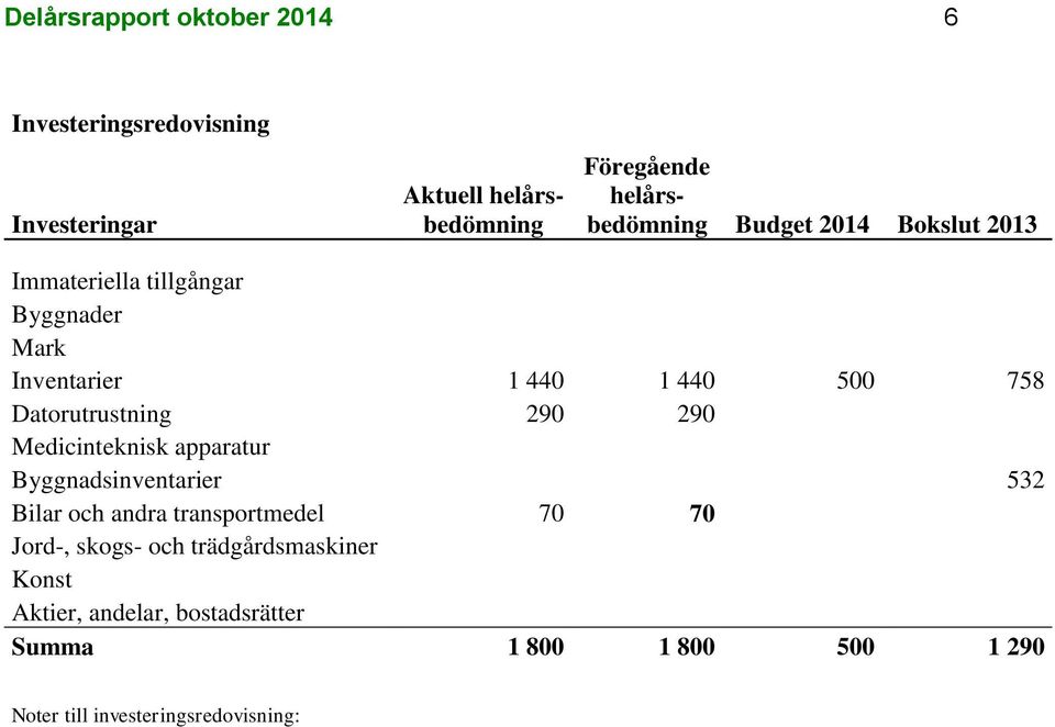 Datorutrustning 290 290 Medicinteknisk apparatur Byggnadsinventarier 532 Bilar och andra transportmedel 70 70