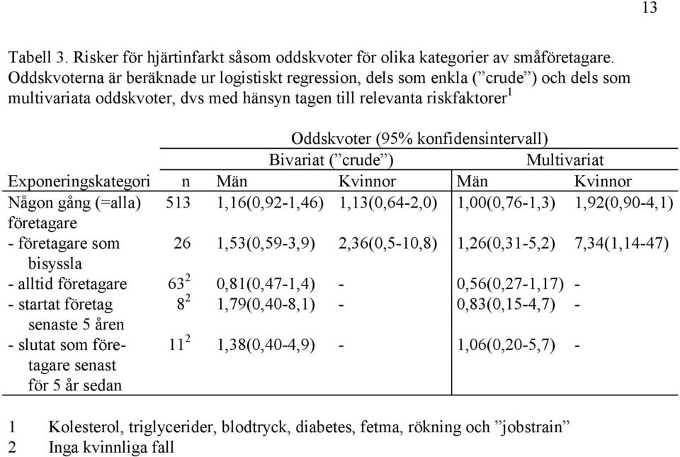 konfidensintervall) Bivariat ( crude ) Multivariat Exponeringskategori n Män Kvinnor Män Kvinnor Någon gång (=alla) 513 1,16(0,92-1,46) 1,13(0,64-2,0) 1,00(0,76-1,3) 1,92(0,90-4,1) företagare -