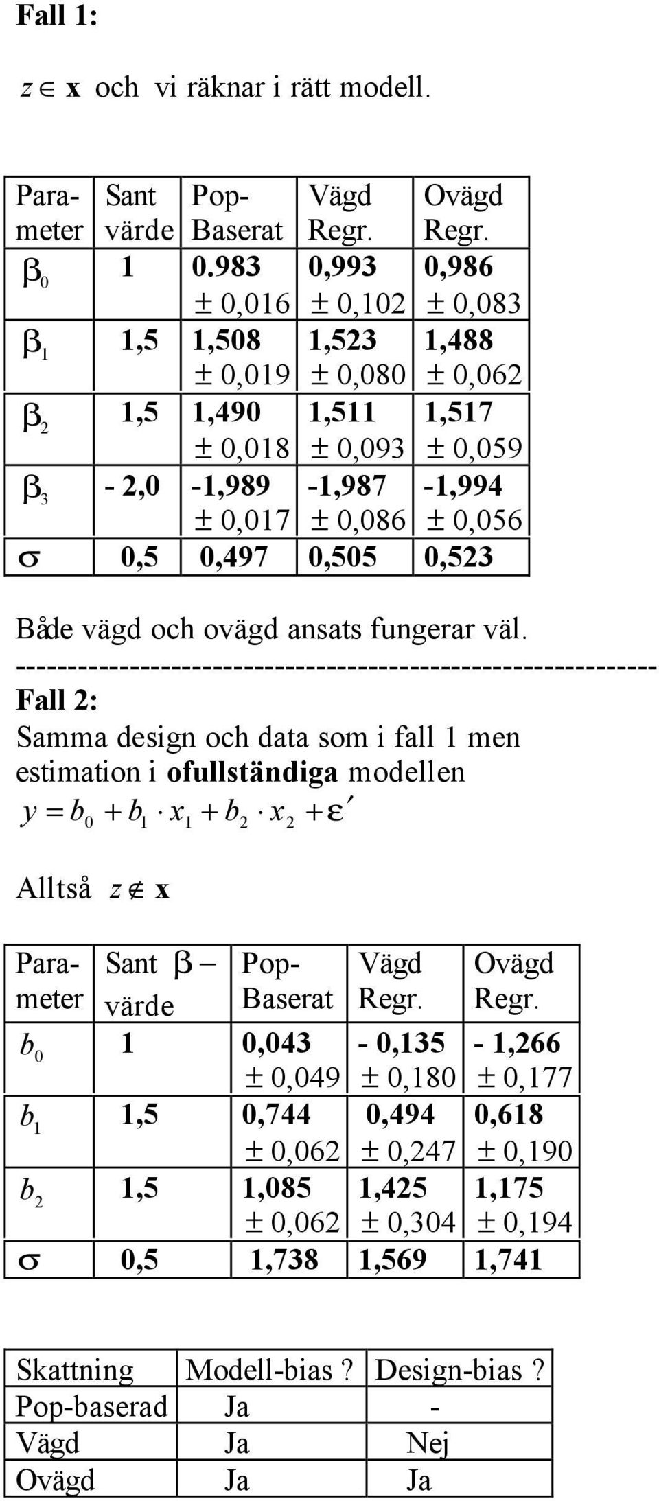 Alltså z Paamete ant väde Pop- Baseat Vägd Reg. Ovägd Reg.