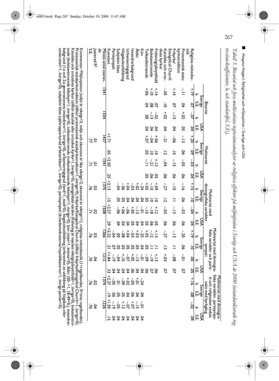 Religiösa mötesbesök Bivariat Multivariat Multivariat med demografiska variabler Multivariat med demografiska variabler och partisympati Multivariat med demografiska variabler, partisympati och