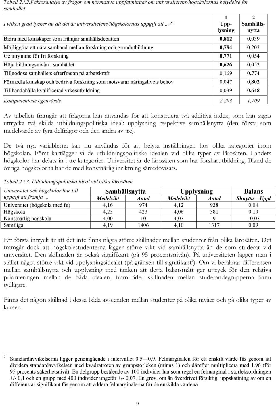 forskning 0,771 0,054 Höja bildningsnivån i samhället 0,626 0,052 Tillgodose samhällets efterfrågan på arbetskraft 0,169 0,774 Förmedla kunskap och bedriva forskning som motsvarar näringslivets behov