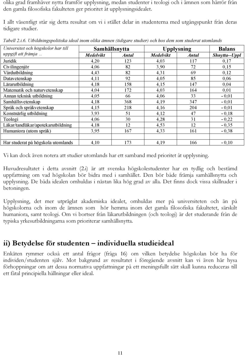 Utbildningspolitiska ideal inom olika ämnen (tidigare studier) och hos dem som studerat utomlands Universitet och högskolor har till Samhällsnytta Upplysning Balans uppgift att främja Medelvikt Antal