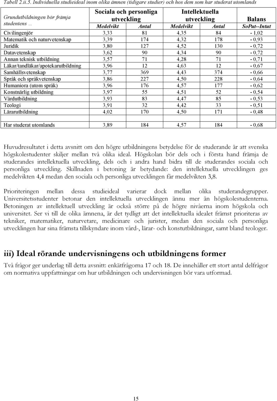 Balans Medelvikt Antal Medelvikt Antal SoPut--Intut 3,33 81 4,35 84-1,02 Matematik och naturvetenskap 3,39 174 4,32 178-0,93 3,80 127 4,52 130-0,72 Datavetenskap 3,62 90 4,34 90-0,72 Annan teknisk