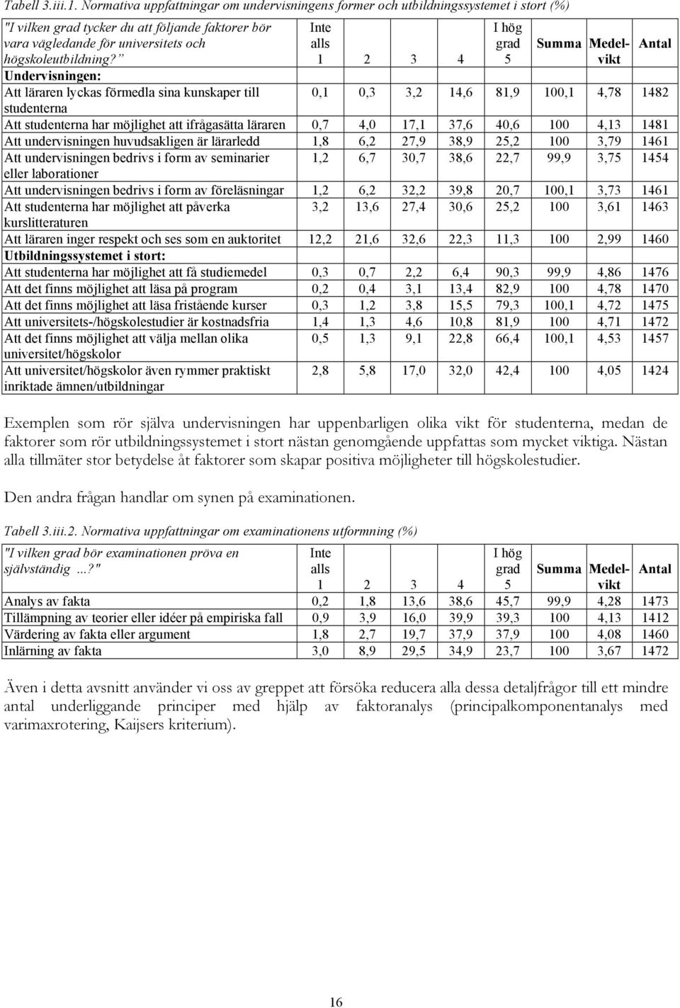Undervisningen: Att läraren lyckas förmedla sina kunskaper till studenterna Inte alls 1 2 3 4 I hög grad 5 Summa Medelvikt Antal 0,1 0,3 3,2 14,6 81,9 100,1 4,78 1482 Att studenterna har möjlighet