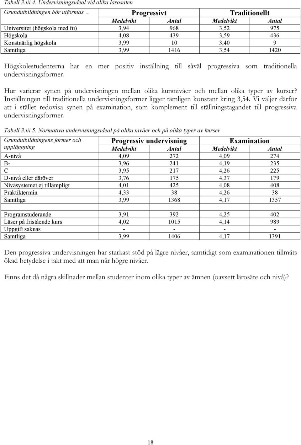 436 Konstnärlig högskola 3,99 10 3,40 9 Samtliga 3,99 1416 3,54 1420 Högskolestudenterna har en mer positiv inställning till såväl progressiva som traditionella undervisningsformer.