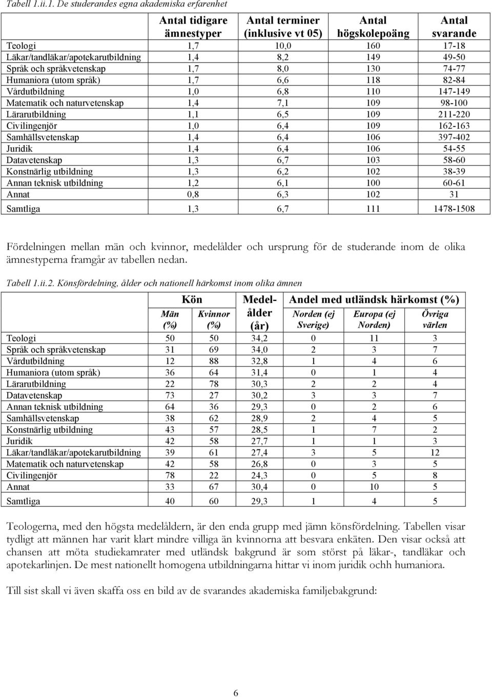 Läkar/tandläkar/apotekarutbildning 1,4 8,2 149 49-50 och språkvetenskap 1,7 8,0 130 74-77 Humaniora (utom språk) 1,7 6,6 118 82-84 Vårdutbildning 1,0 6,8 110 147-149 Matematik och naturvetenskap 1,4