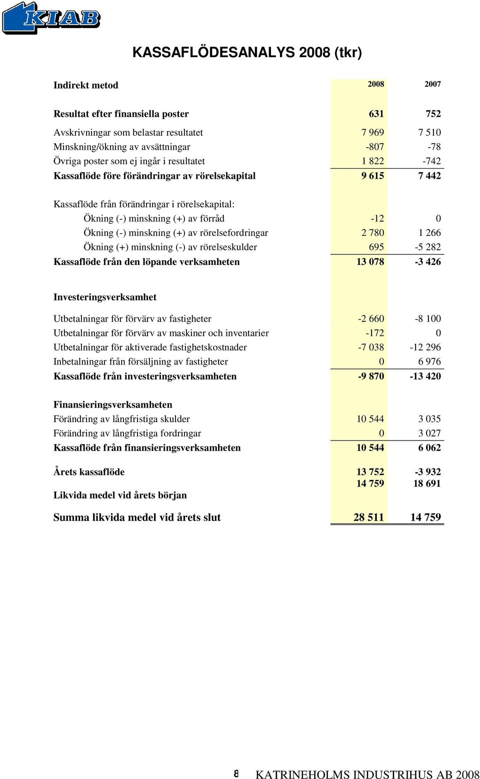 (-) minskning (+) av rörelsefordringar 2 780 1 266 Ökning (+) minskning (-) av rörelseskulder 695-5 282 Kassaflöde från den löpande verksamheten 13 078-3 426 Investeringsverksamhet Utbetalningar för