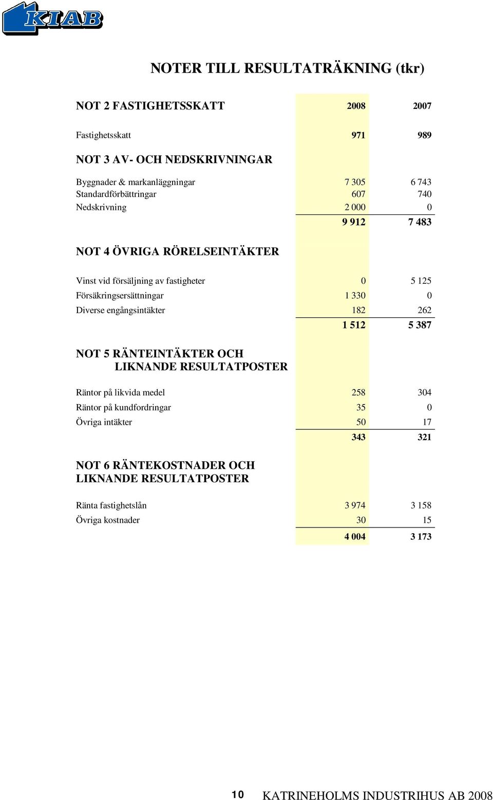 Försäkringsersättningar 1 330 0 Diverse engångsintäkter 182 262 1 512 5 387 NOT 5 RÄNTEINTÄKTER OCH LIKNANDE RESULTATPOSTER Räntor på likvida medel 258 304