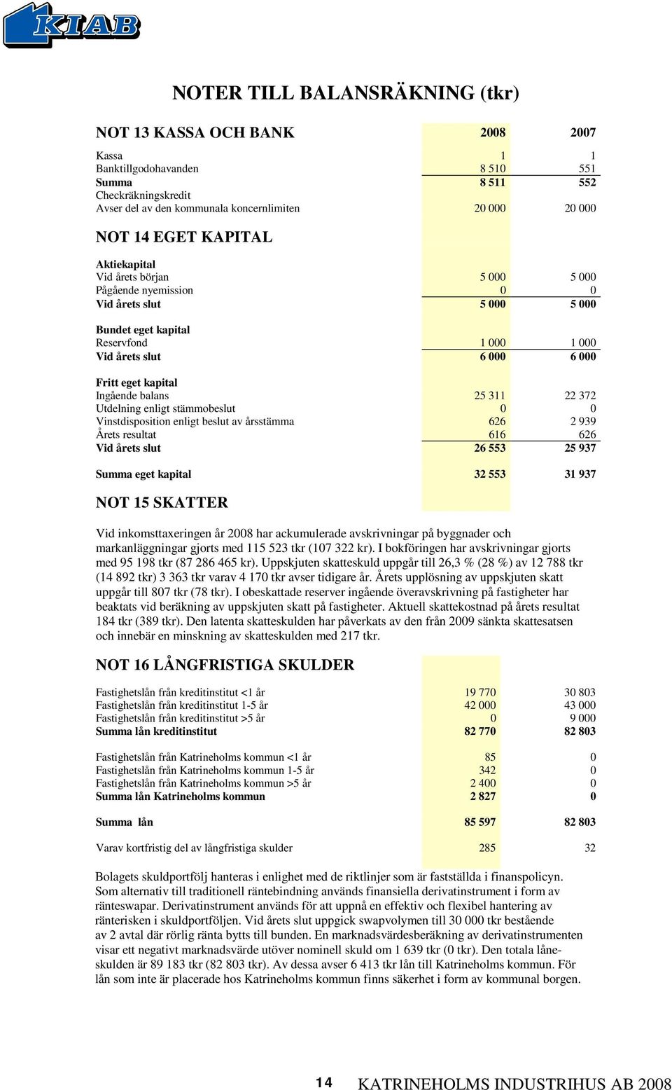 Ingående balans 25 311 22 372 Utdelning enligt stämmobeslut 0 0 Vinstdisposition enligt beslut av årsstämma 626 2 939 Årets resultat 616 626 Vid årets slut 26 553 25 937 Summa eget kapital 32 553 31