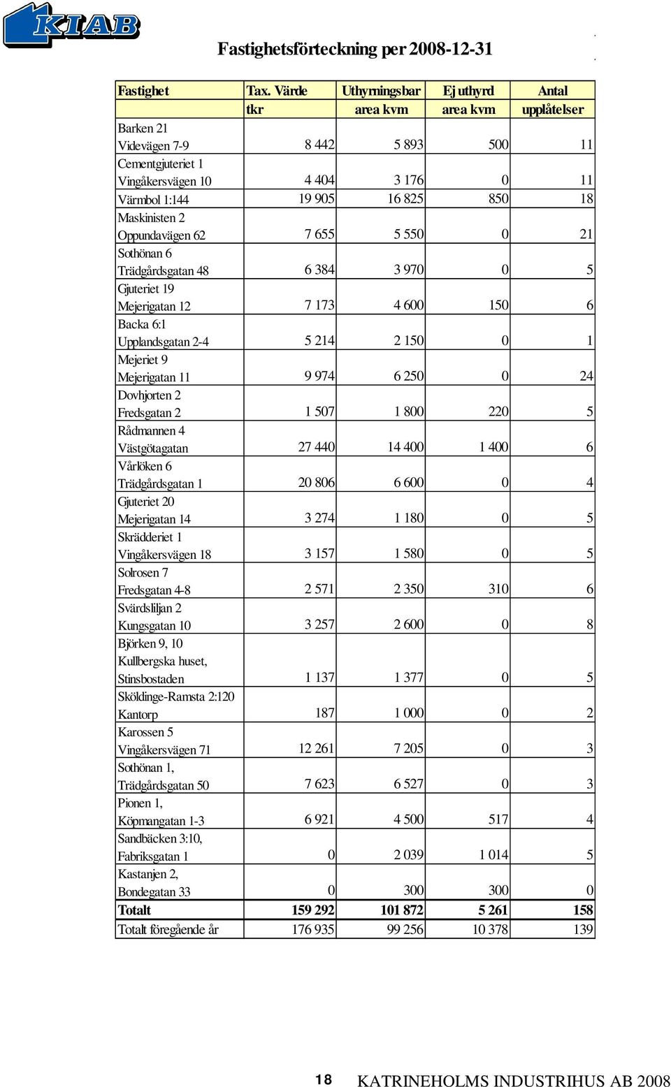 18 Maskinisten 2 Oppundavägen 62 7 655 5 550 0 21 Sothönan 6 Trädgårdsgatan 48 6 384 3 970 0 5 Gjuteriet 19 Mejerigatan 12 7 173 4 600 150 6 Backa 6:1 Upplandsgatan 2-4 5 214 2 150 0 1 Mejeriet 9