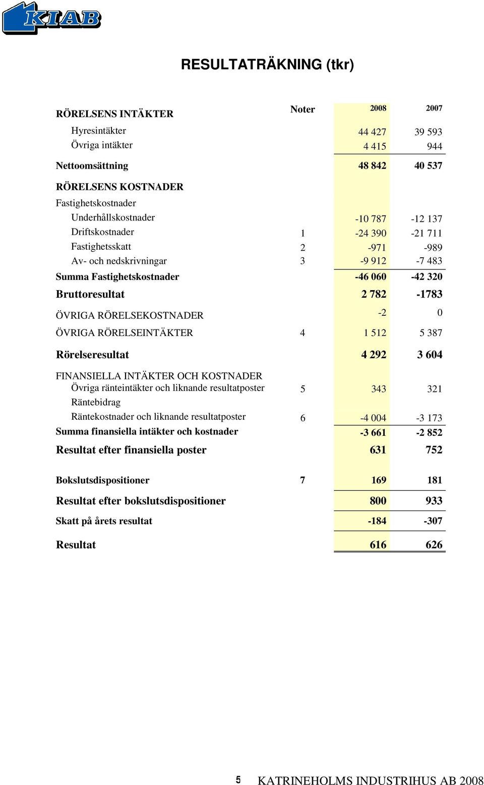 ÖVRIGA RÖRELSEKOSTNADER -2 0 ÖVRIGA RÖRELSEINTÄKTER 4 1 512 5 387 Rörelseresultat 4 292 3 604 FINANSIELLA INTÄKTER OCH KOSTNADER Övriga ränteintäkter och liknande resultatposter 5 343 321 Räntebidrag