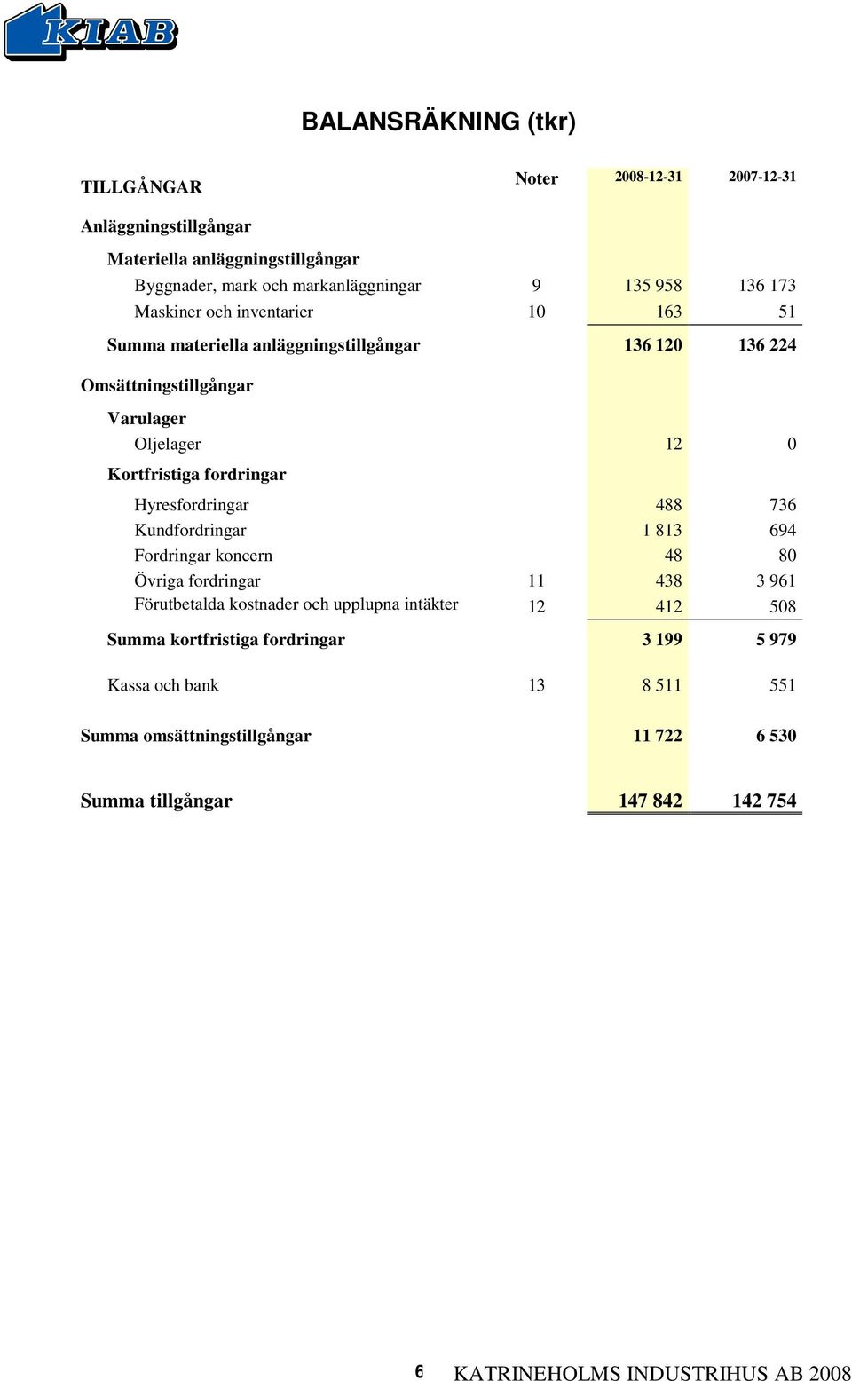 Kortfristiga fordringar Hyresfordringar 488 736 Kundfordringar 1 813 694 Fordringar koncern 48 80 Övriga fordringar 11 438 3 961 Förutbetalda kostnader och