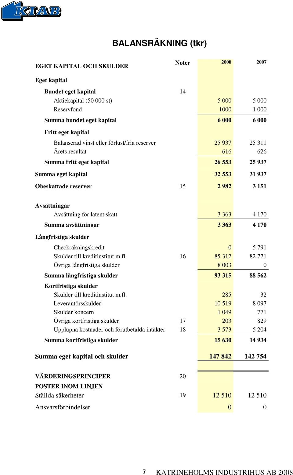 151 Avsättningar Avsättning för latent skatt 3 363 4 170 Summa avsättningar 3 363 4 170 Långfristiga skulder Checkräkningskredit 0 5 791 Skulder till kreditinstitut m.fl.