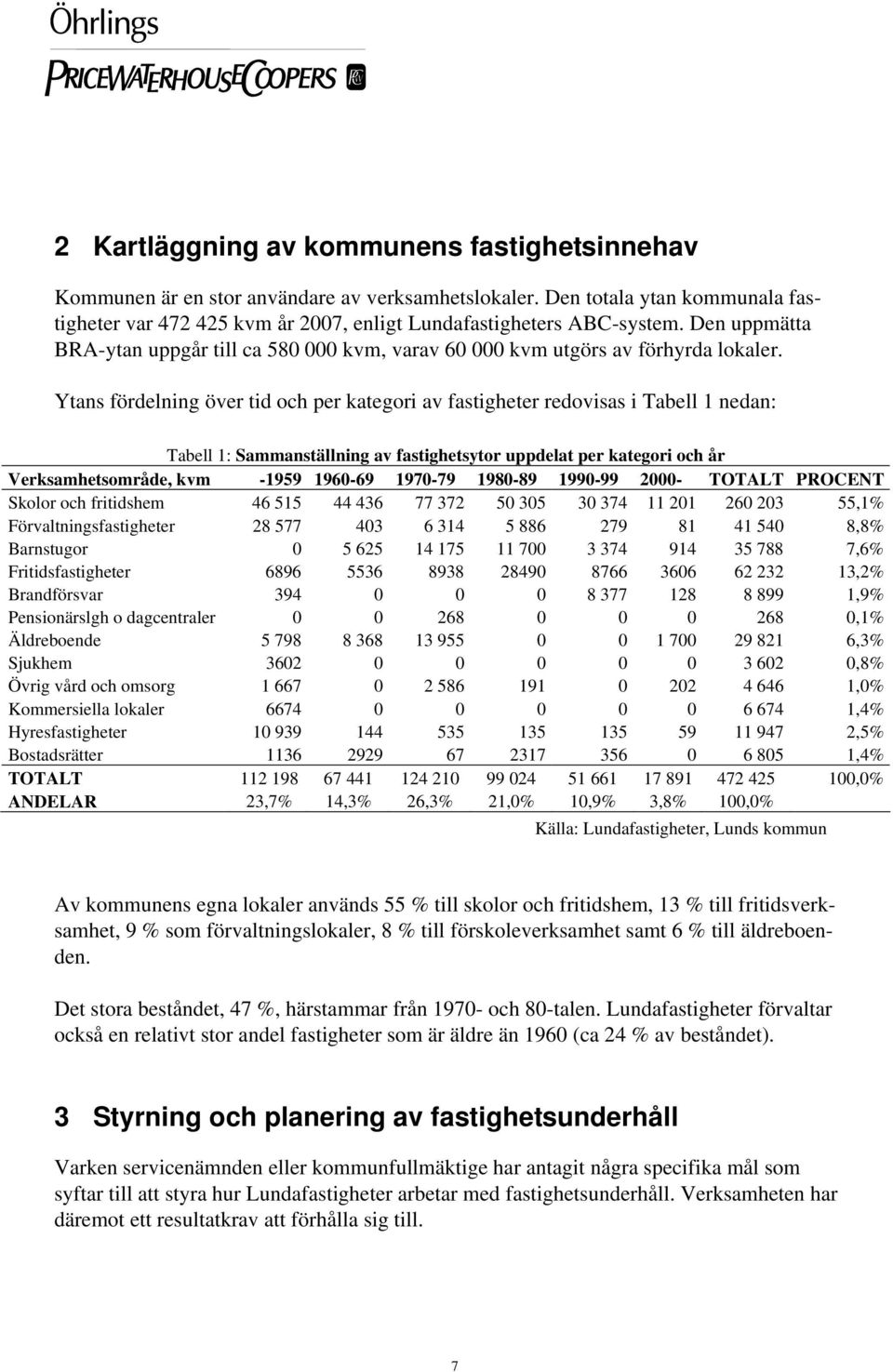 Ytans fördelning över tid och per kategori av fastigheter redovisas i Tabell 1 nedan: Tabell 1: Sammanställning av fastighetsytor uppdelat per kategori och år Verksamhetsområde, kvm -1959 1960-69