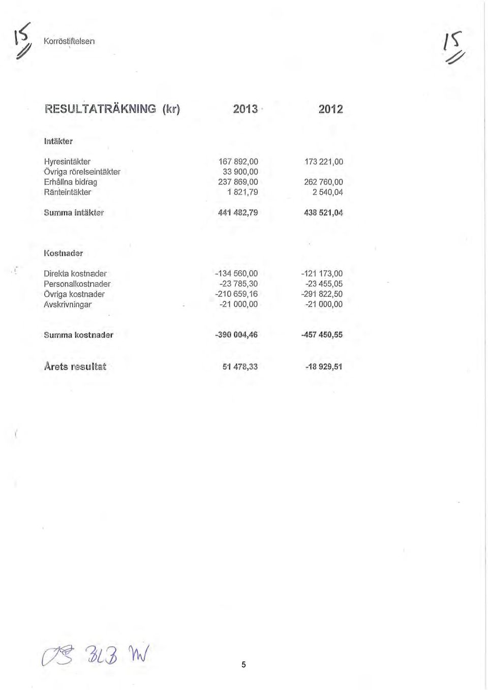 760,00 Ränteintäkter i 821,79 2 540,04 Summa inl:äkte~ 441 482,79 438 521,04 1'\ostnader Direkta kostnader -134 560,00-121