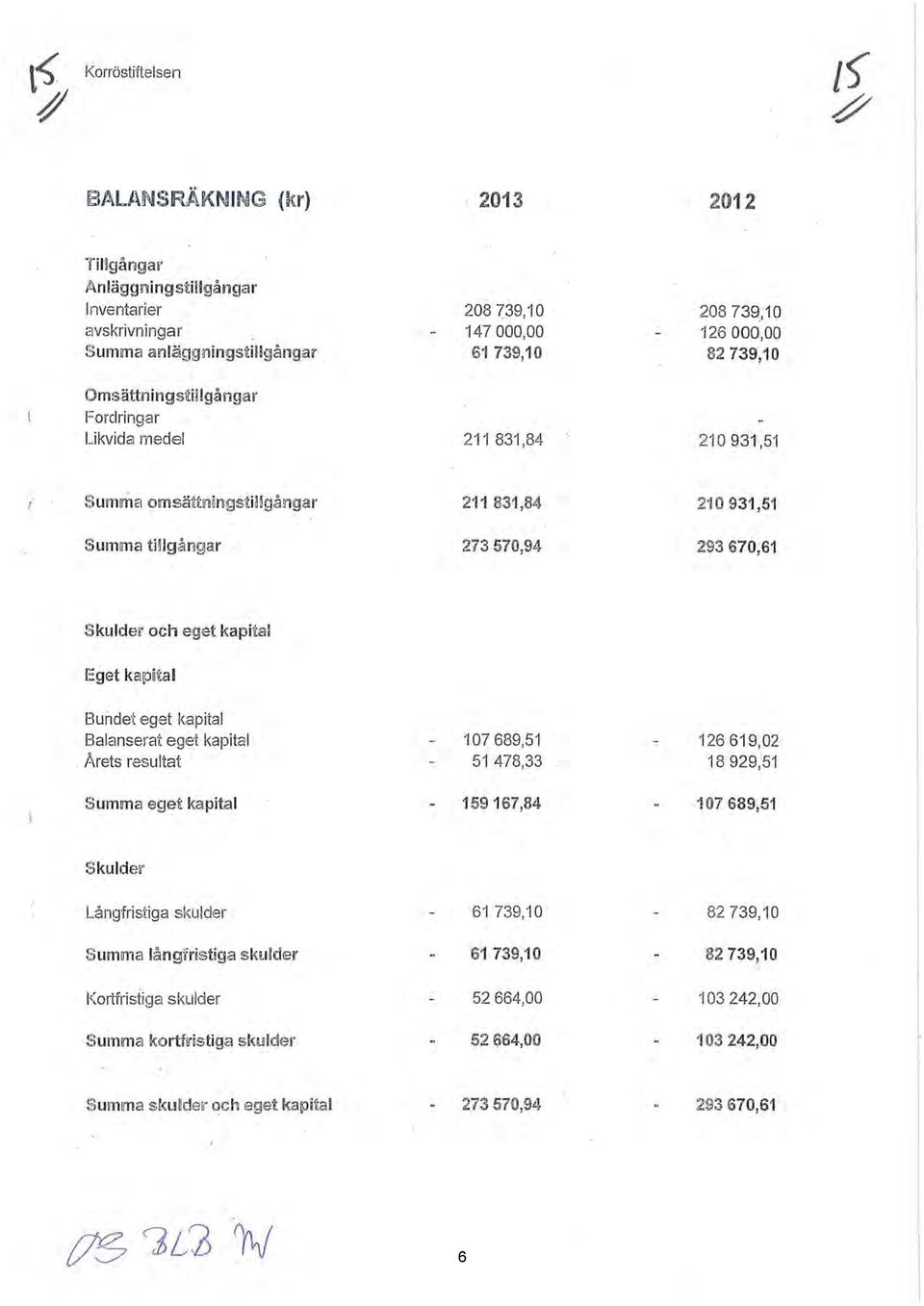 000,00 82 739,10 210 931,51 Summa omsähfl'hongsti!!gångar Summa ti!lg.