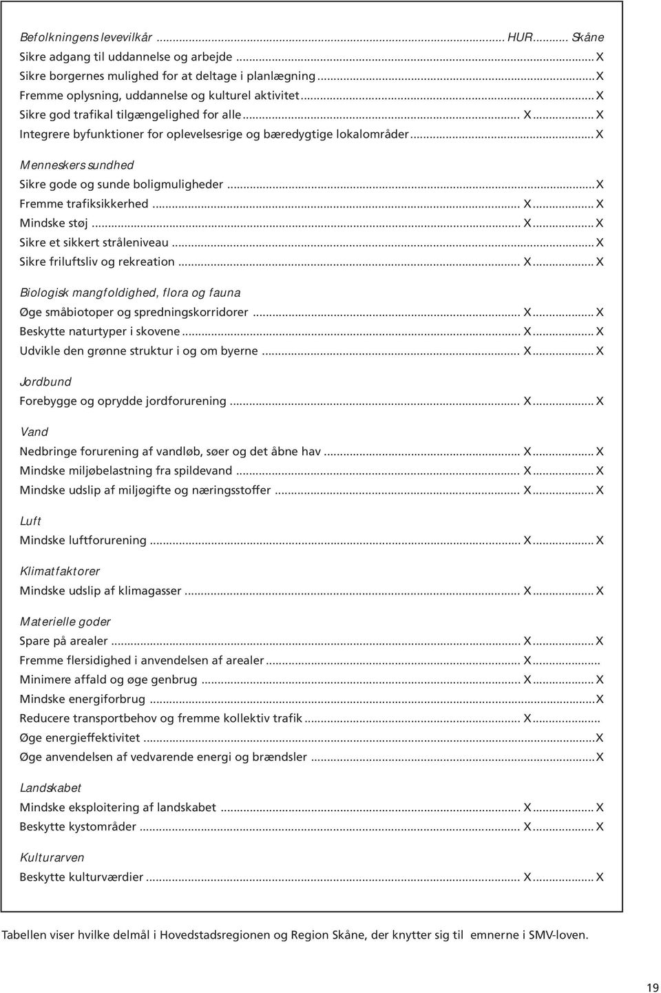 ..x Fremme trafiksikkerhed... X... X Mindske støj... X... X Sikre et sikkert stråleniveau... X Sikre friluftsliv og rekreation... X... X Biologisk mangfoldighed, flora og fauna Øge småbiotoper og spredningskorridorer.