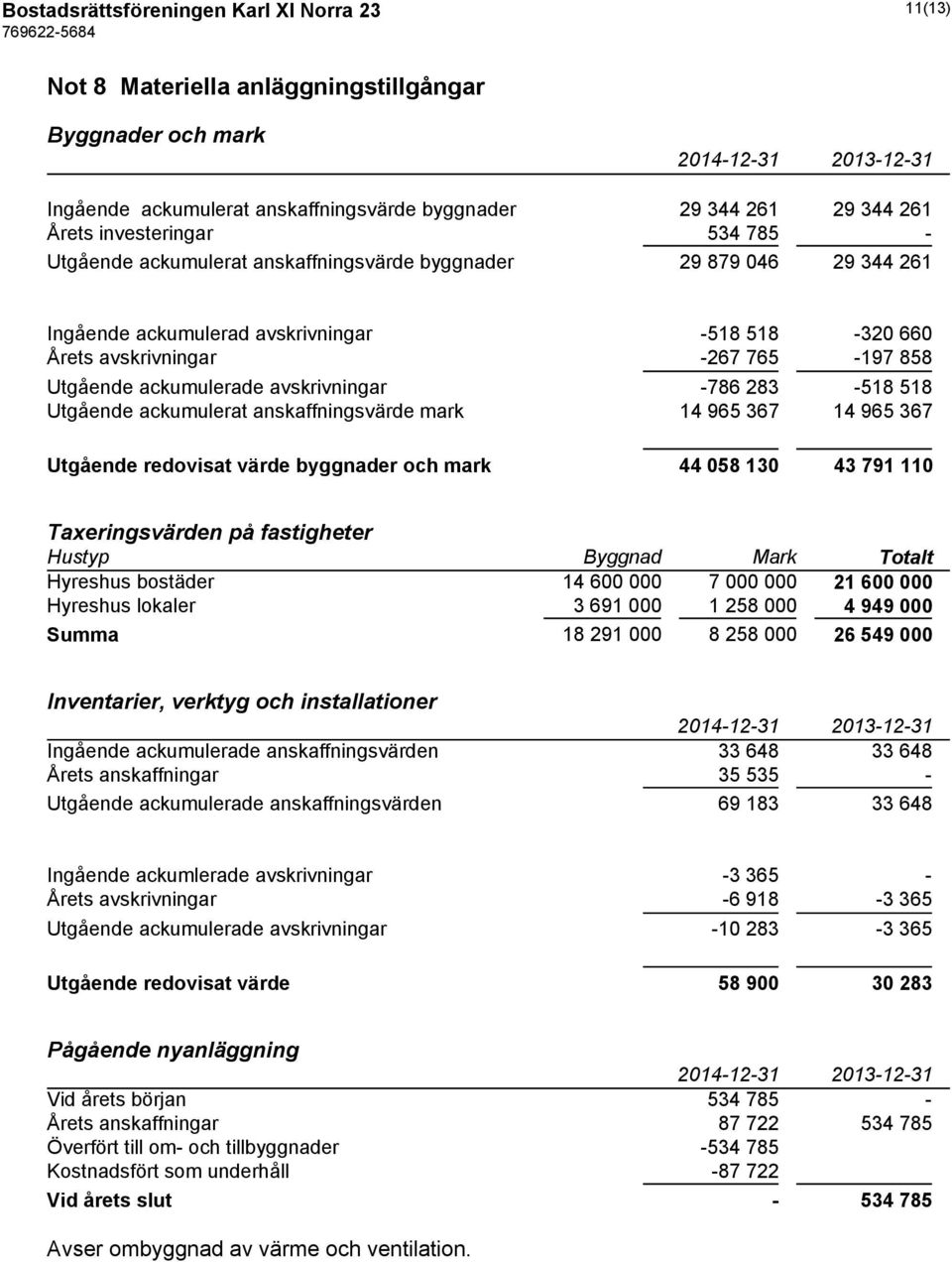 avskrivningar -786 283-518 518 Utgående ackumulerat anskaffningsvärde mark 14 965 367 14 965 367 Utgående redovisat värde byggnader och mark 44 058 130 43 791 110 Taxeringsvärden på fastigheter