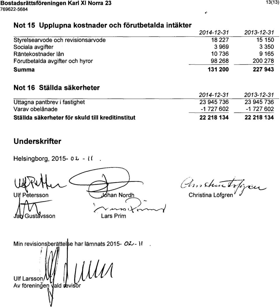 943 Not 16 Ställda säkerheter Uttagna pantbrev i fastighet Varav obelånade ställda säkerheter för skuld till kreditinstitut 2014-12-31 23 945 736-1 727 602