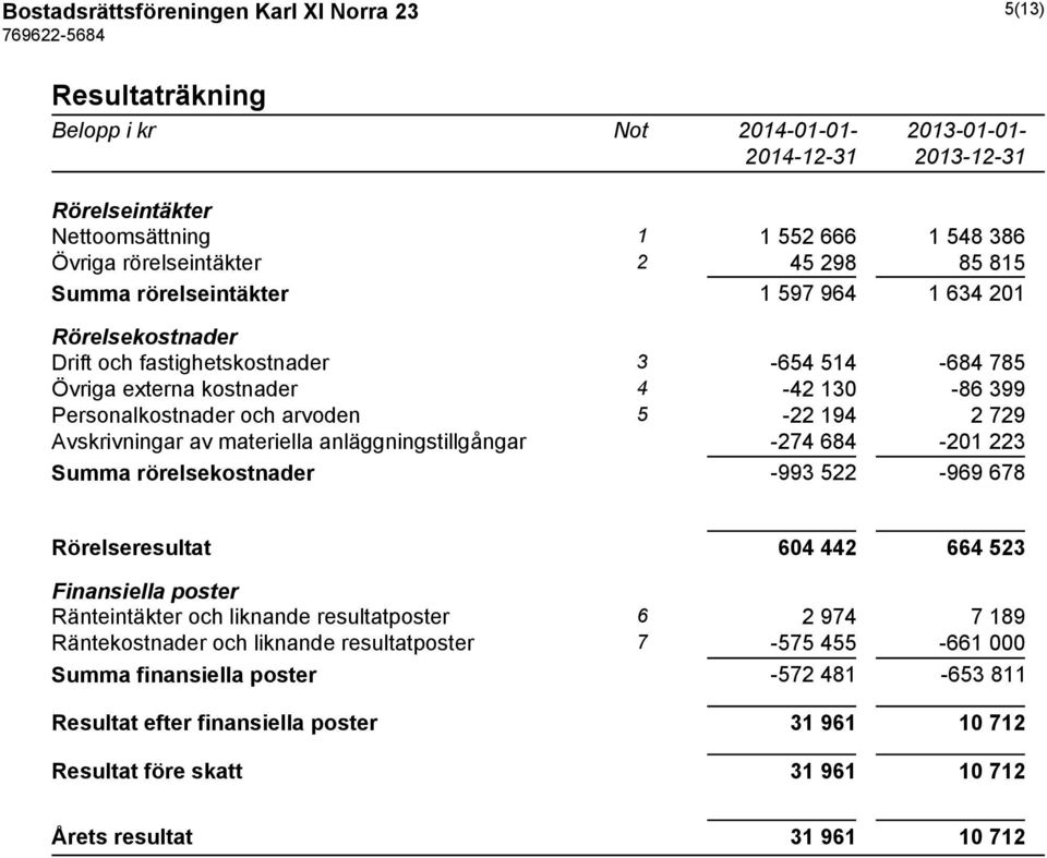 Avskrivningar av materiella anläggningstillgångar -274 684-201 223 Summa rörelsekostnader -993 522-969 678 Rörelseresultat 604 442 664 523 Finansiella poster Ränteintäkter och liknande resultatposter