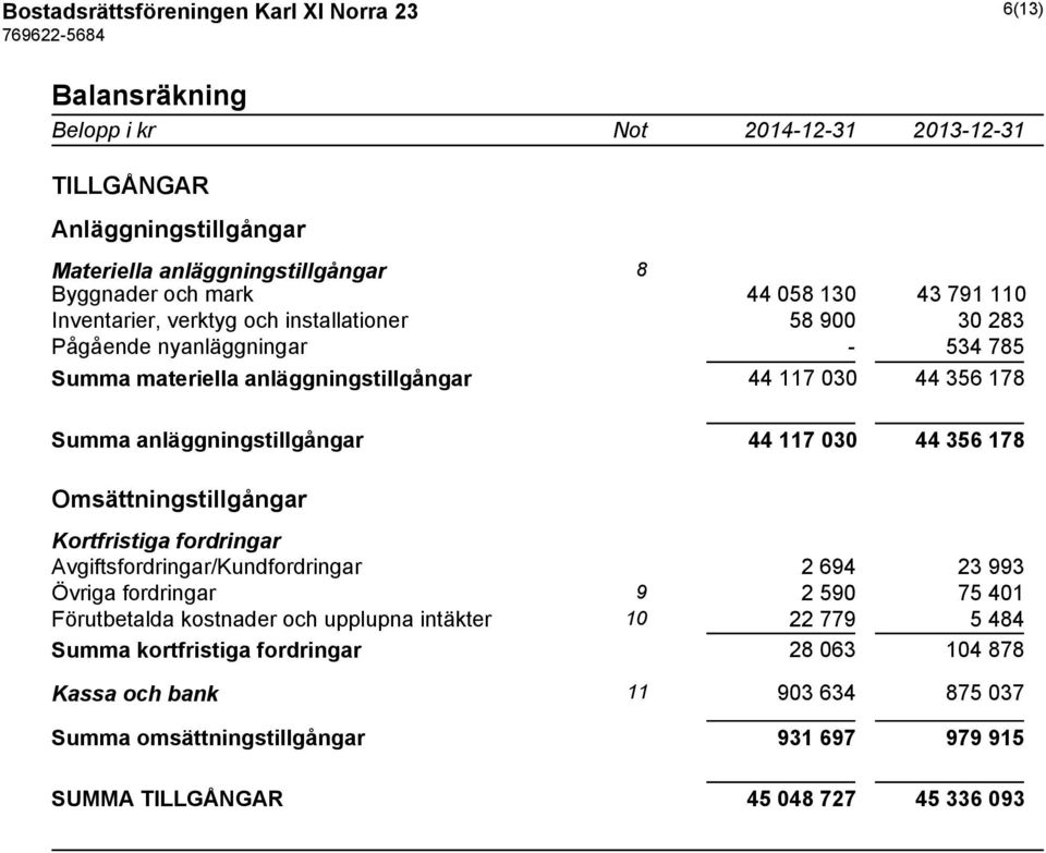 44 117 030 44 356 178 Omsättningstillgångar Kortfristiga fordringar Avgiftsfordringar/Kundfordringar 2 694 23 993 Övriga fordringar 9 2 590 75 401 Förutbetalda kostnader och upplupna